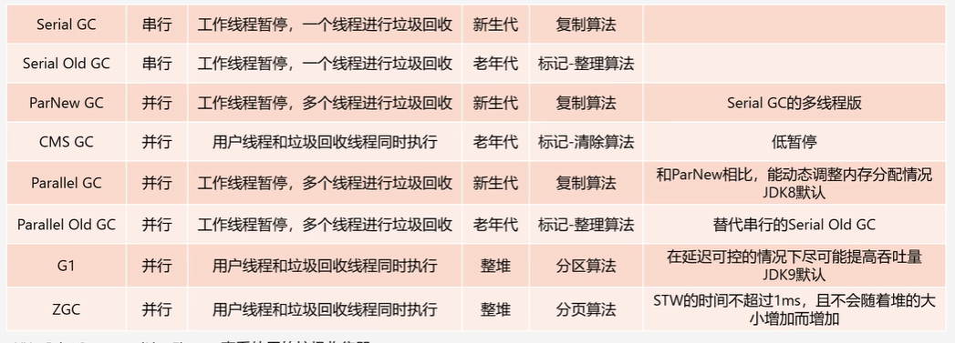 垃圾回收器