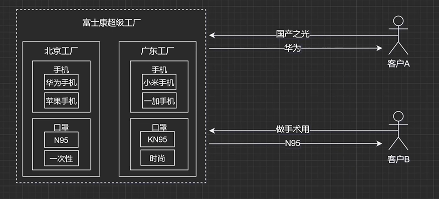 此处应有例图
